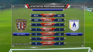 NET. @netmediatama 53m53 minutes ago View translation Statistik babak pertama, Bali United unggul penguasaan bola. Data provided by @labbola