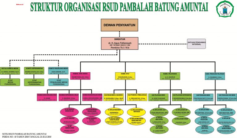 5 Struktur Organisasi Rumah Sakit  Yang Wajib Anda Ketahui 