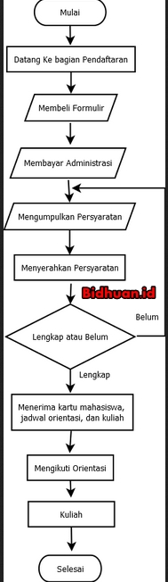 Apa Itu Pengertian Fungsi Jenis Jenis Simbol Dan Contoh Flowchart Sexiz Pix 9517