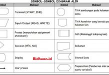 15 Simbol Simbol Flowchart Yang Sering Digunakan dan Berhubungan simbol simbol flowchart